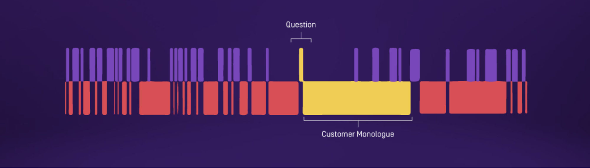 Long questions sales tactic