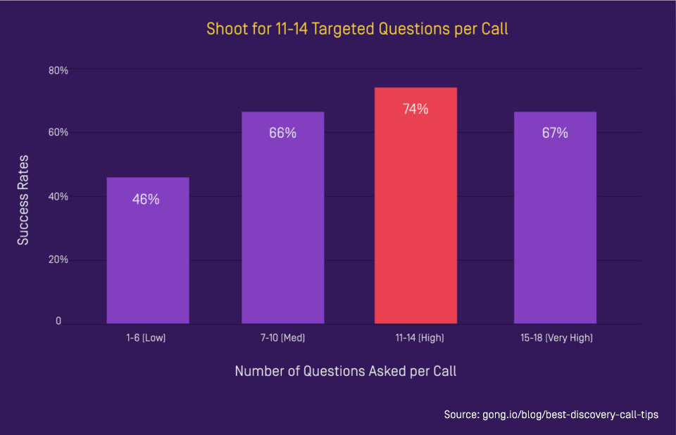 discovery call tips questions asked