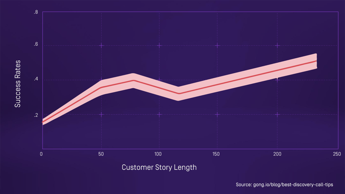 discovery customer story length