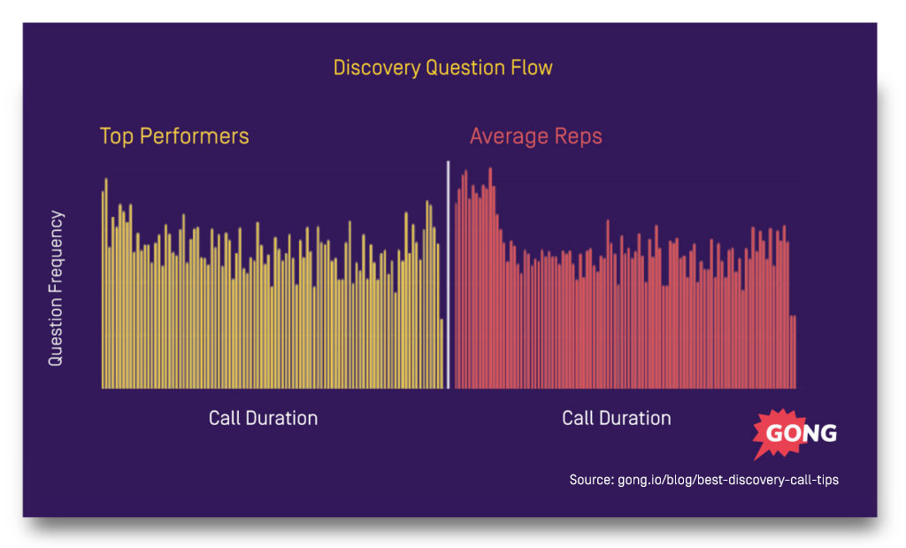 question flow best discovery call tips