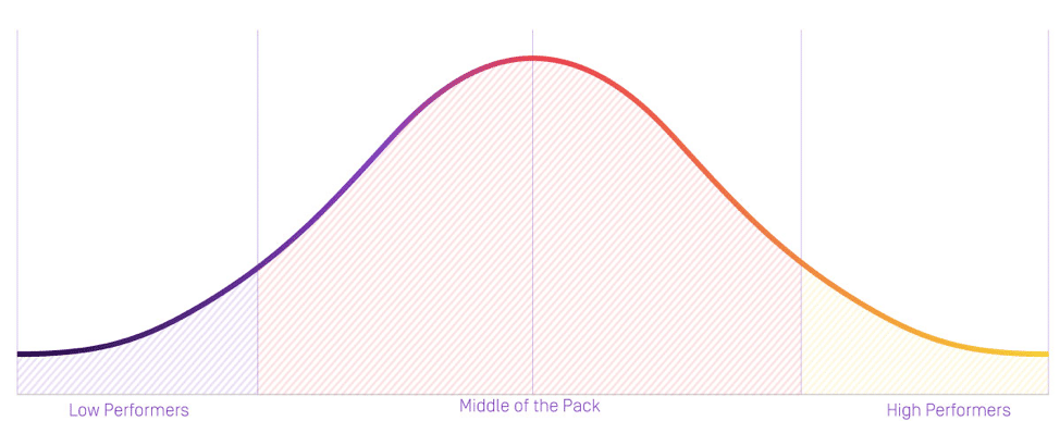 sales coaching bell curve