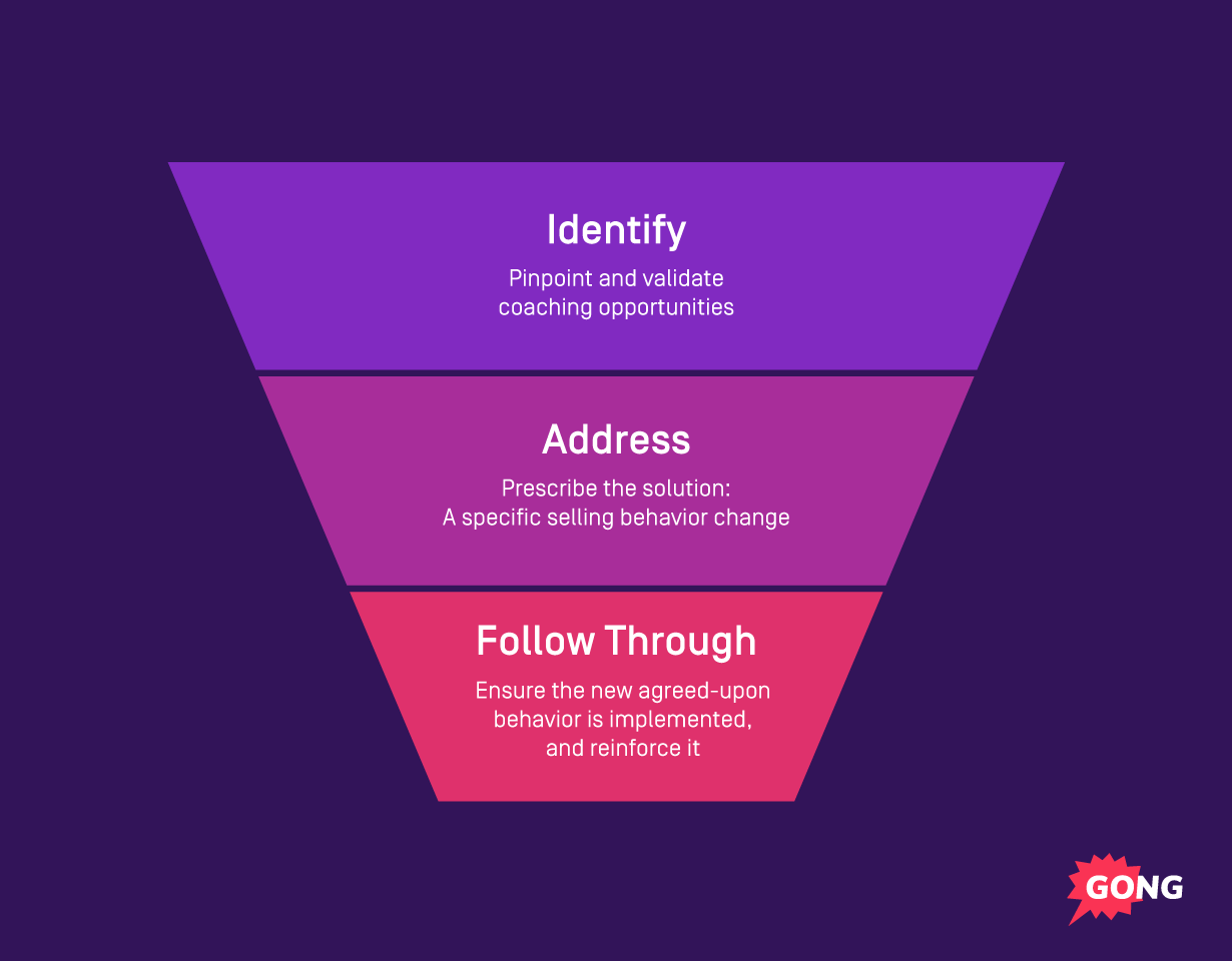 Sales coaching funnel