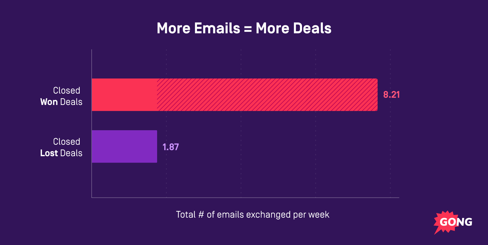 graph depicting emails that resulted in closing deals