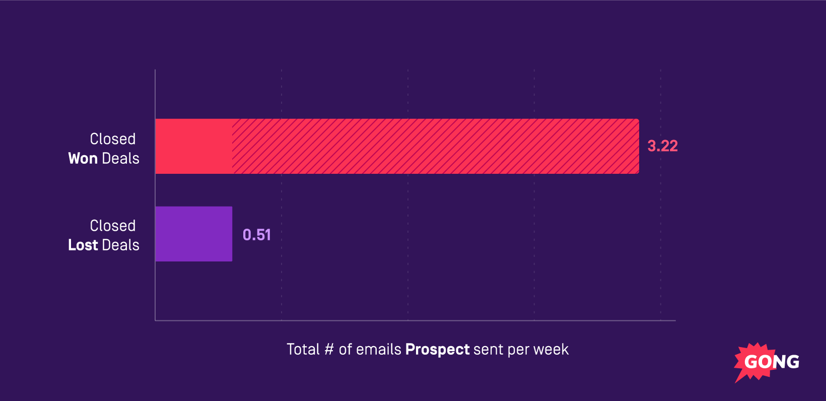 graph showing email frequency to prospects
