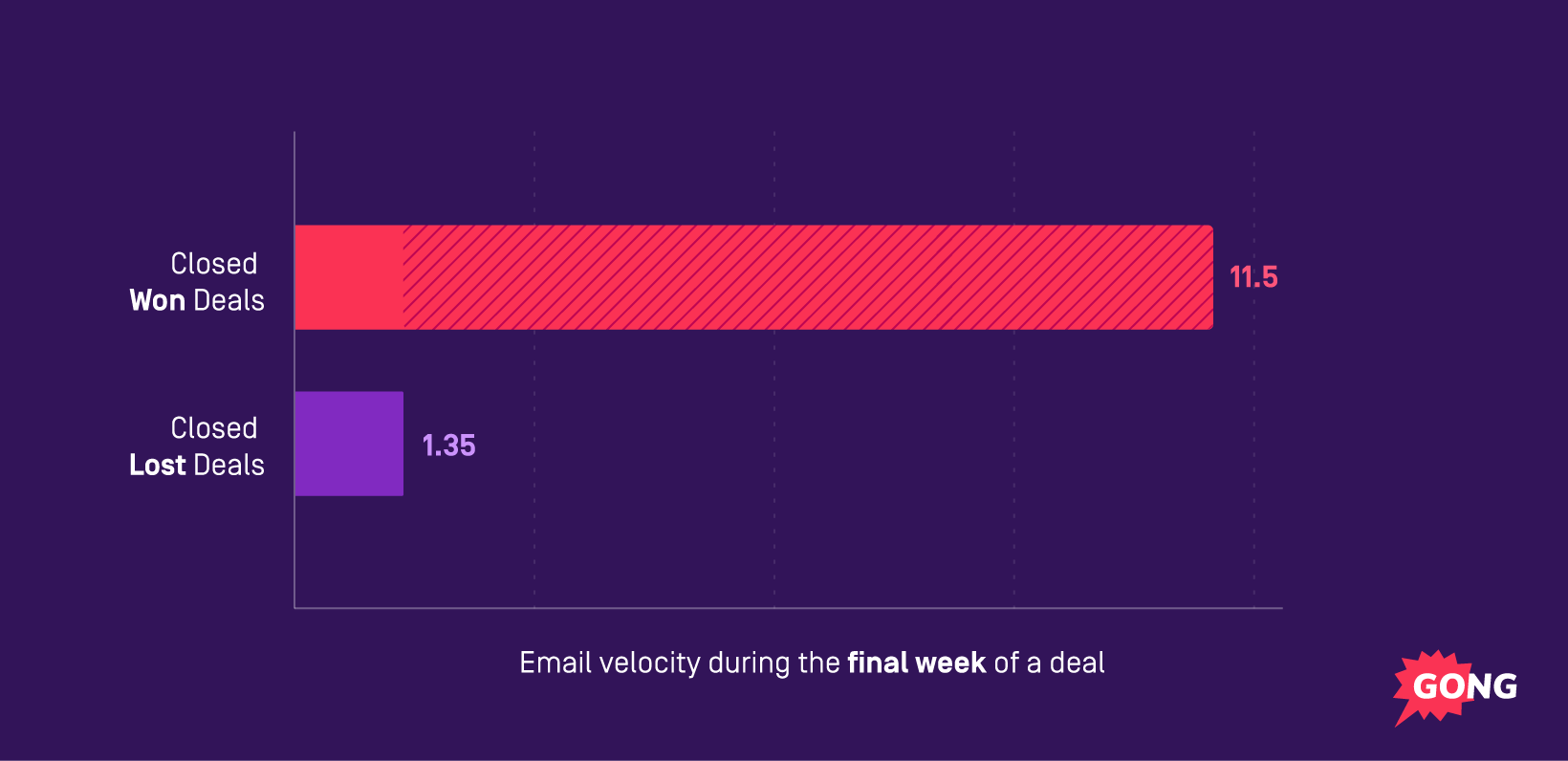 graph showing email frequency of a final week