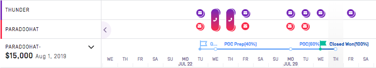 Gong platform showing time from start to closing deal