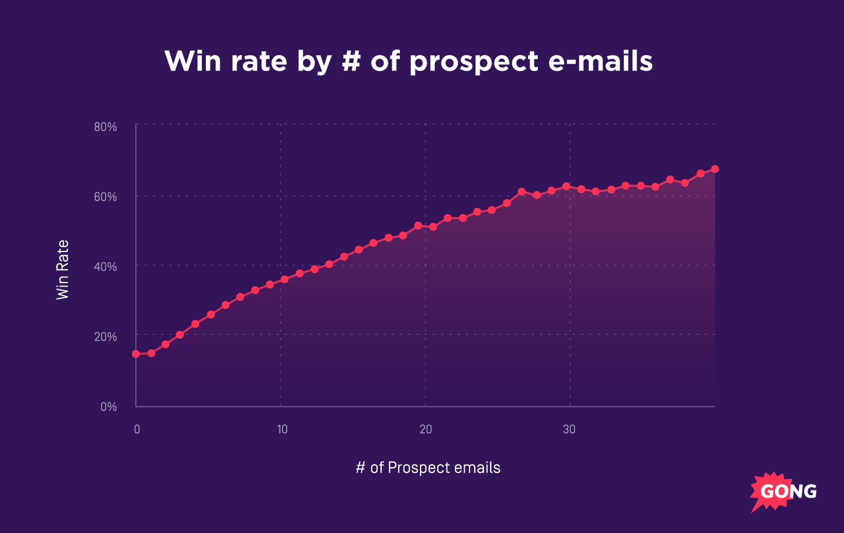 graph showing email frequency for closing deals