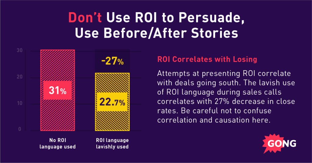 A graph showing best sales practices: the correlation between ROI and losing deals.