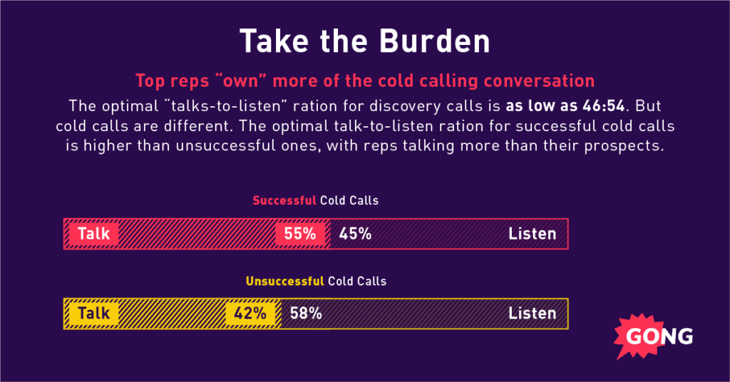 A graph showing sales best practices: Top reps own more of the cold calling convo.