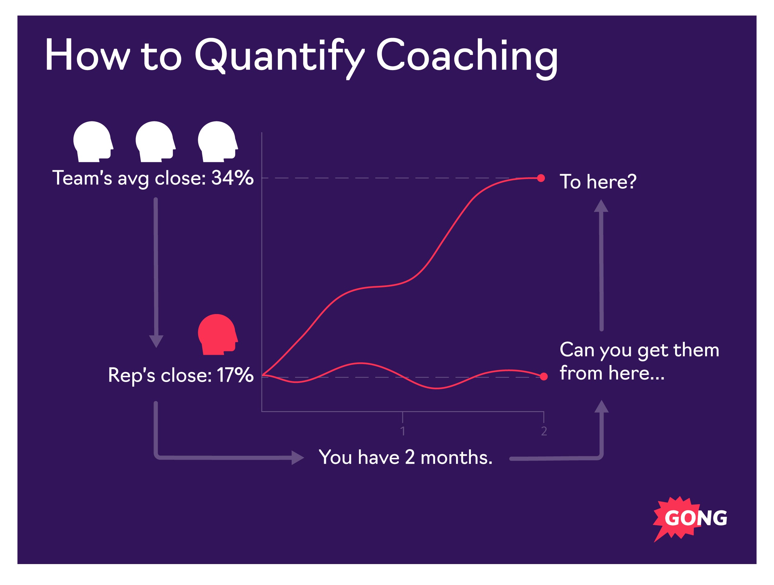 Team’s avg close: 34%  Rep’s close: 17%  You have 2 months.  Can you get them from here…  To here?