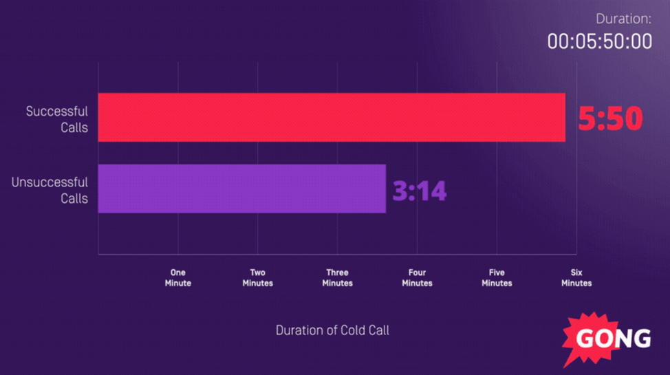 Duration of successful and unsuccessful cold calls