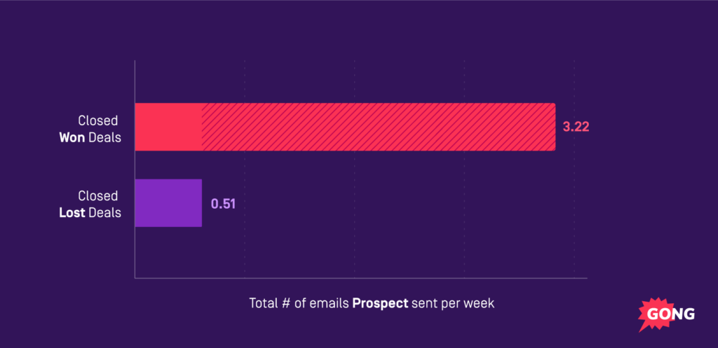 email velocity pipeline