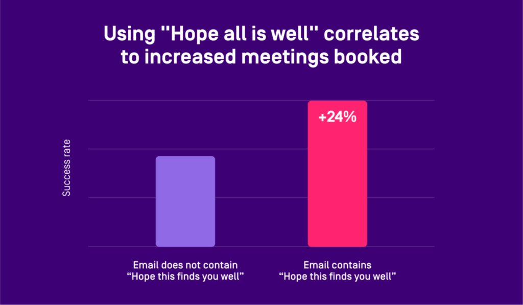 stats on phrase usage in emails