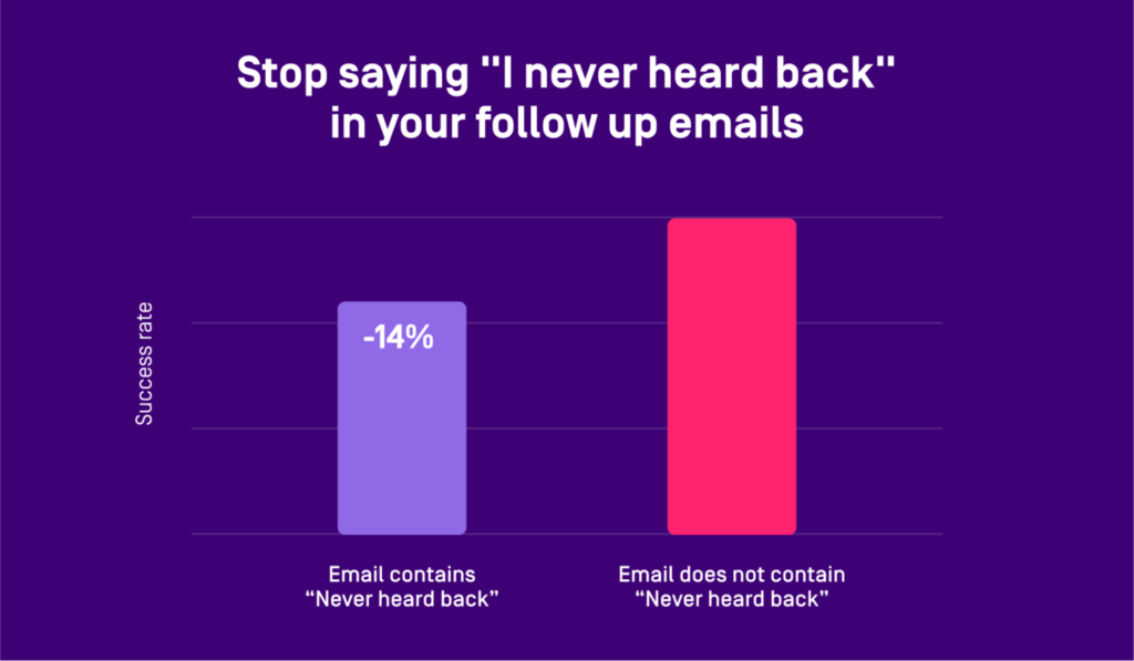 stats on usage of never heard back