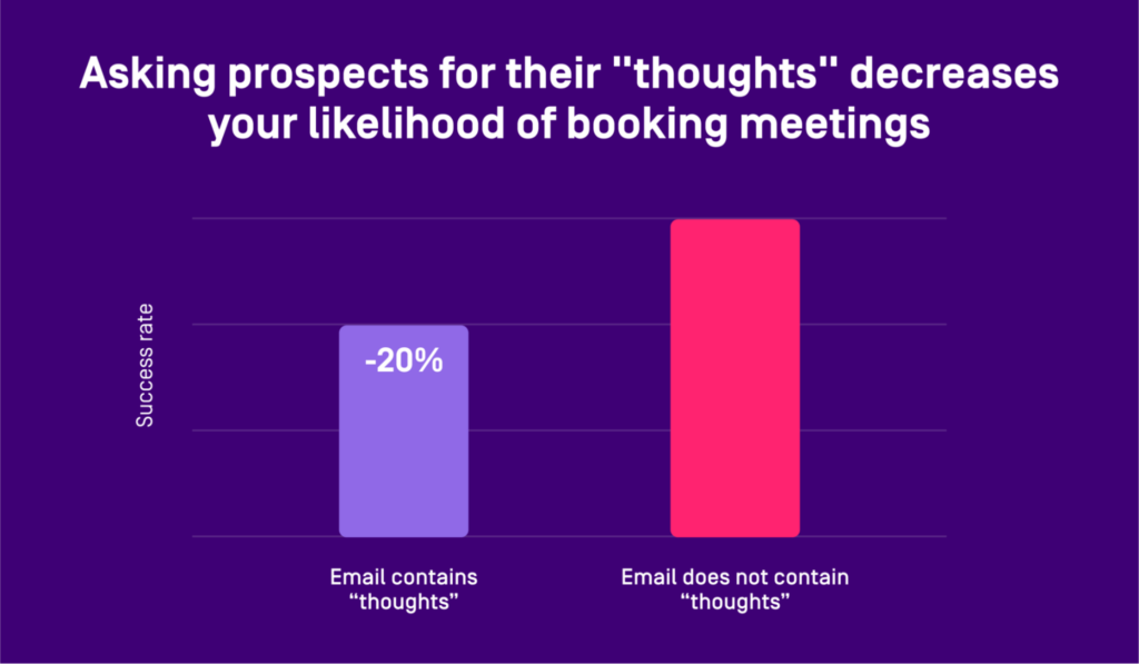 success rate using the word thoughts