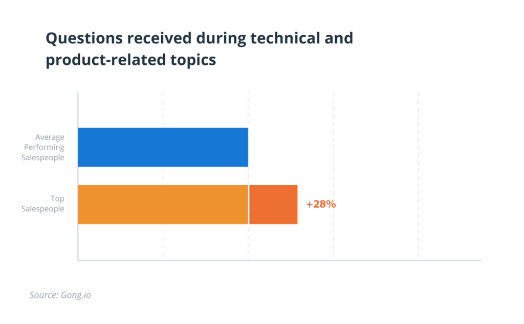 top performers get more questions in sales presentations