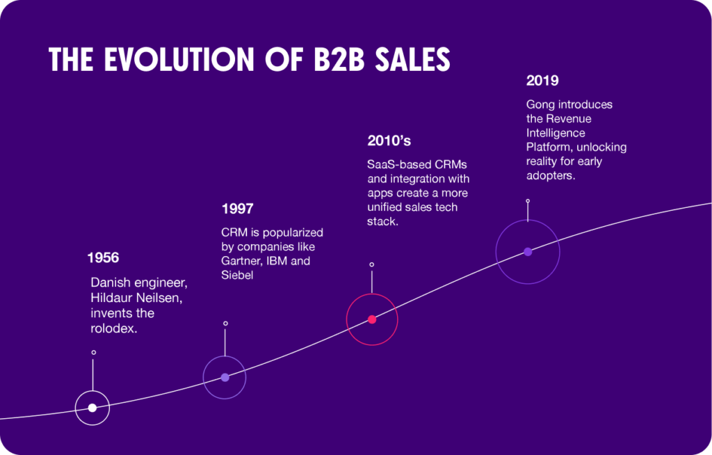 timeline b2b sales
