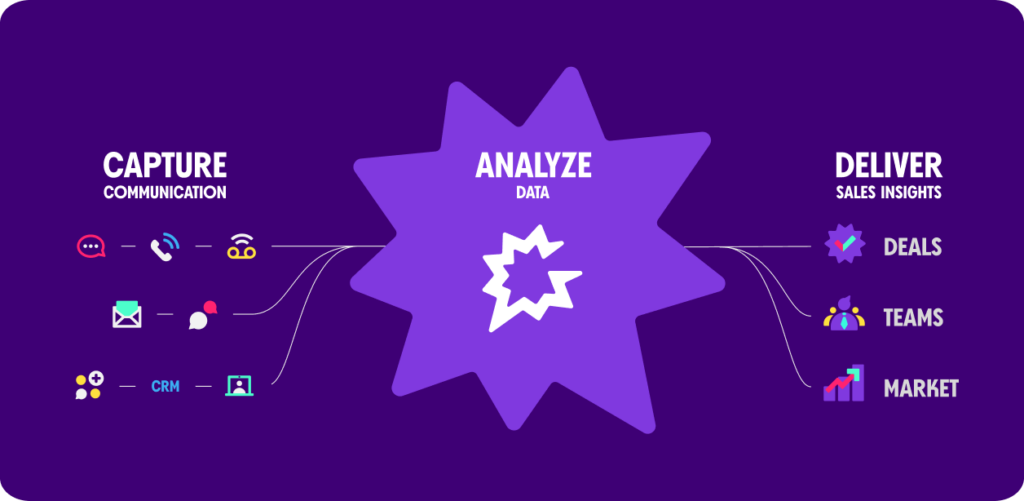 capture analyze deliver chart revenue intelligence integrations