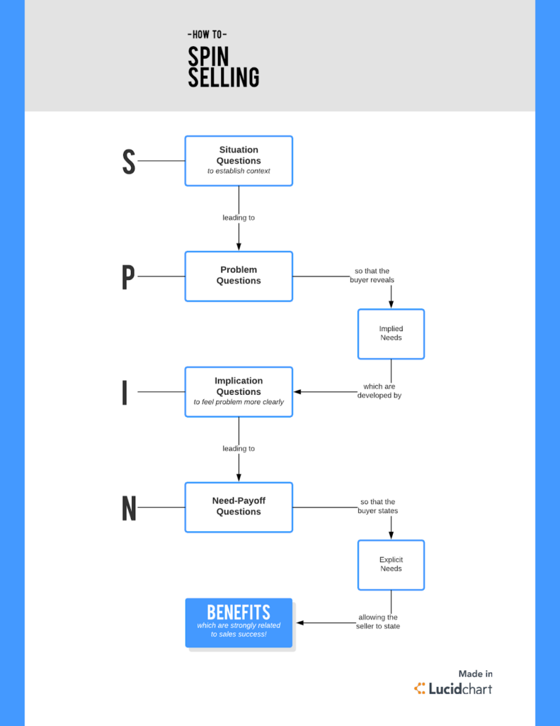 SPIN Selling Questions (+Cheat Sheet) to Boost Sales Performance