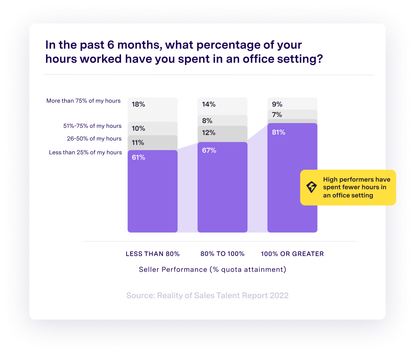 remote sales impact on seller performance