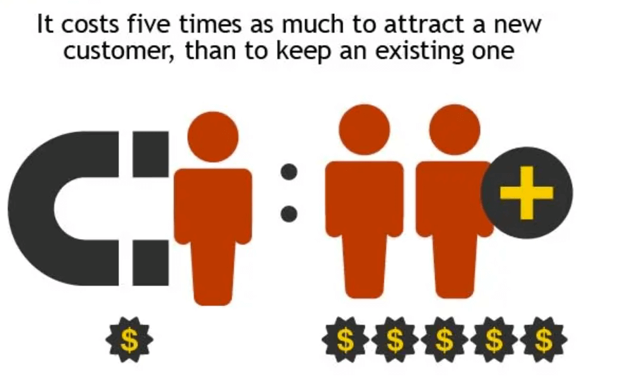 Graphic showing customer acquisition is five times more expensive than retention.
