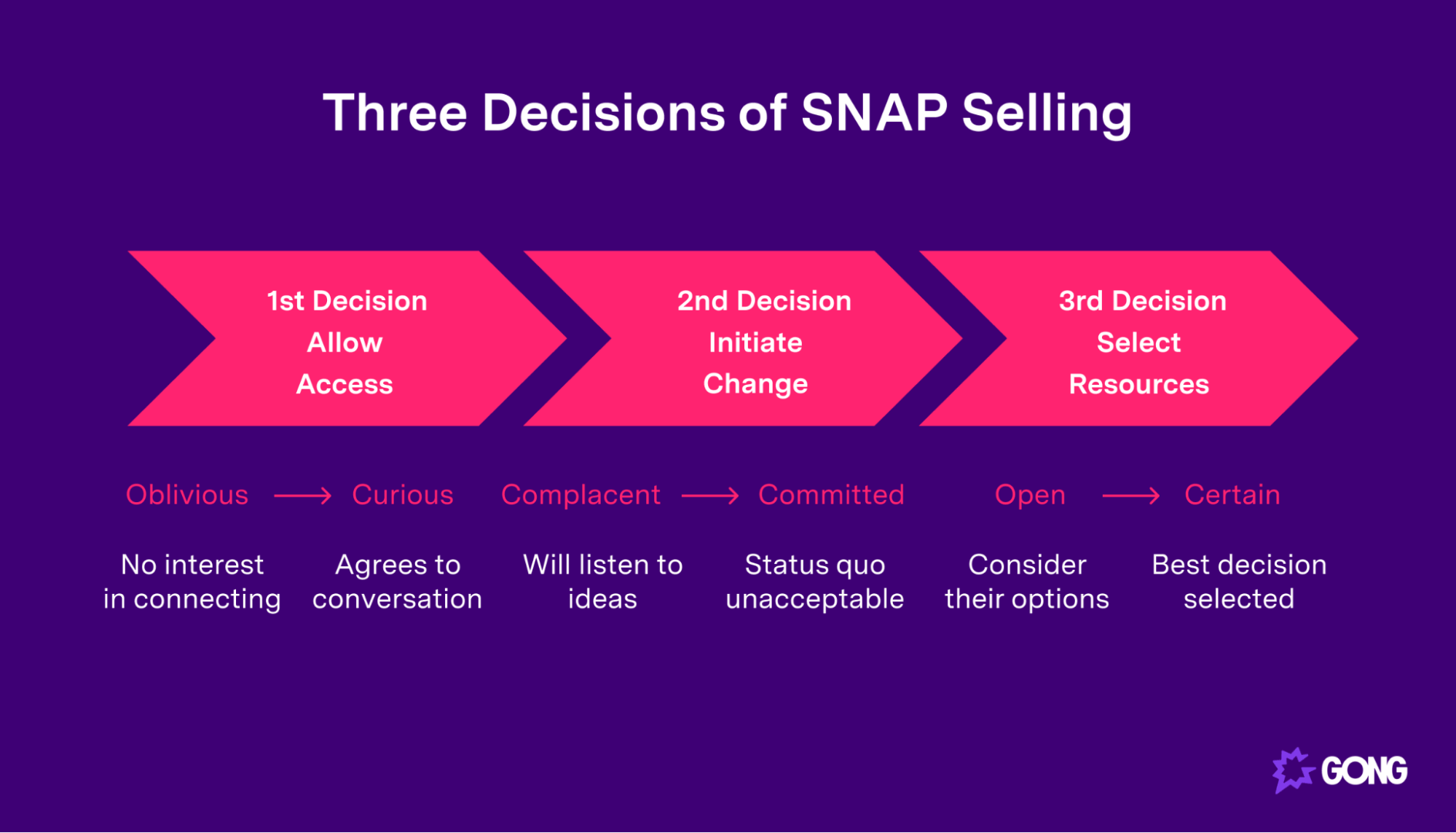 Three decisions of the SNAP Selling methodology