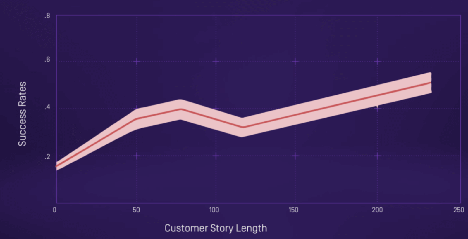 Customer story length correlated to higher success rates
