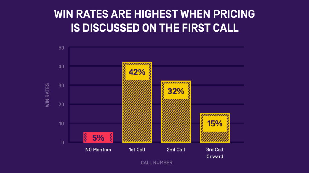 Win rates are highest when pricing is discussed on the first call