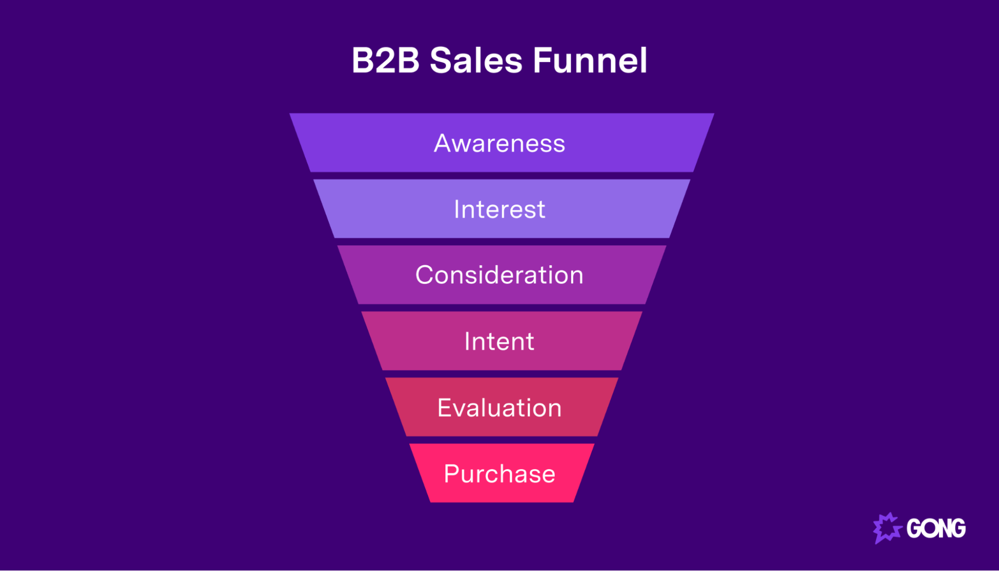 B2b sales funnel