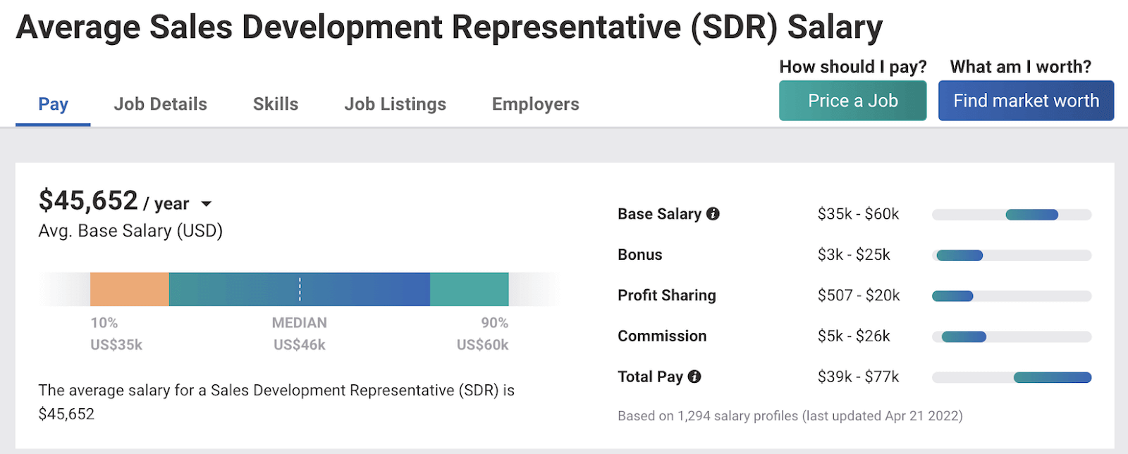 Job information showing average yearly SDR salary