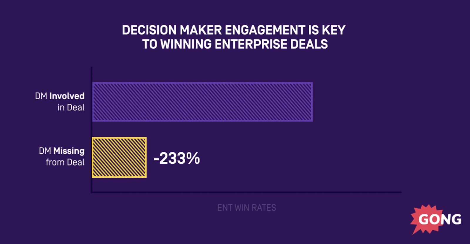 Impact of decision makers on enterprise deals