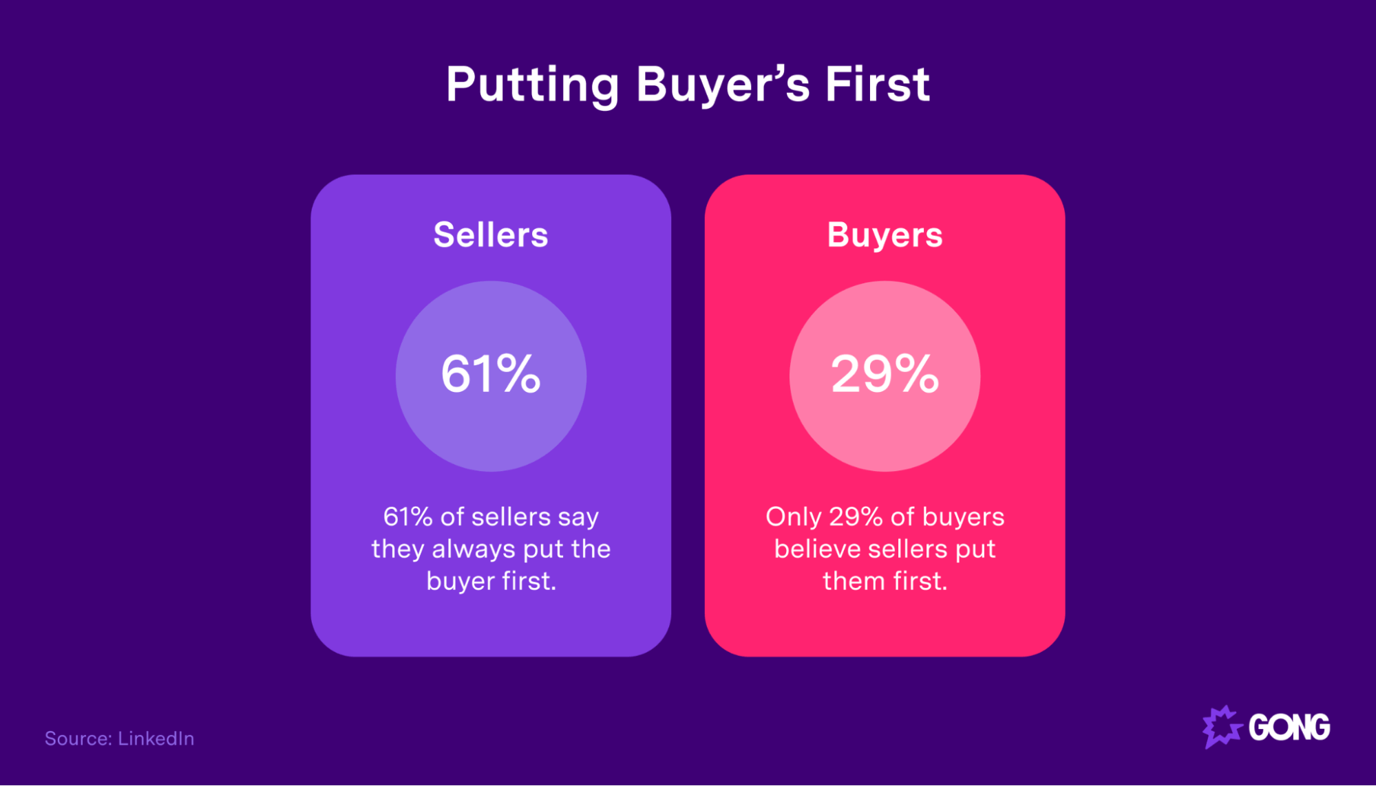 Most buyers don’t think sellers put them first