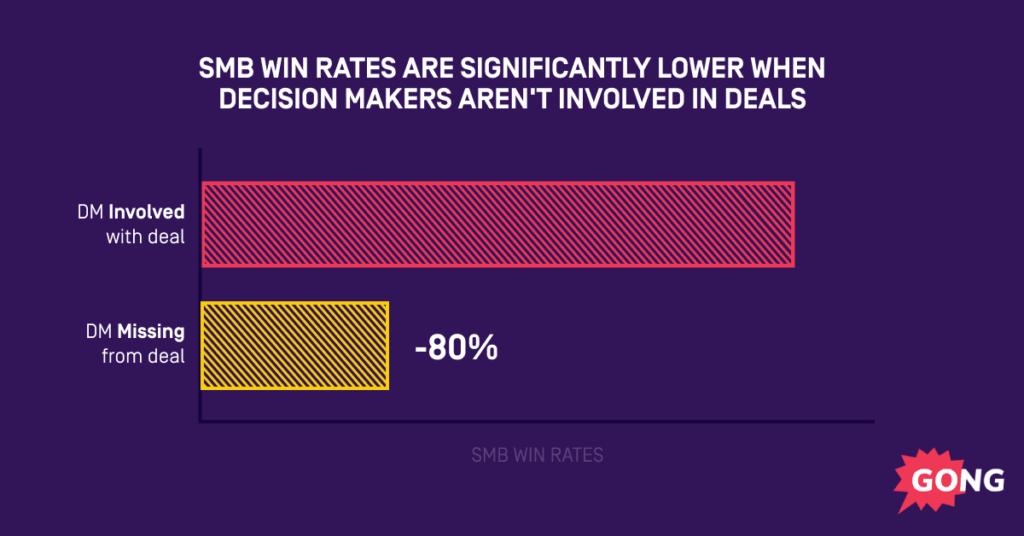 Win rates are lower when decision makers aren't involved
