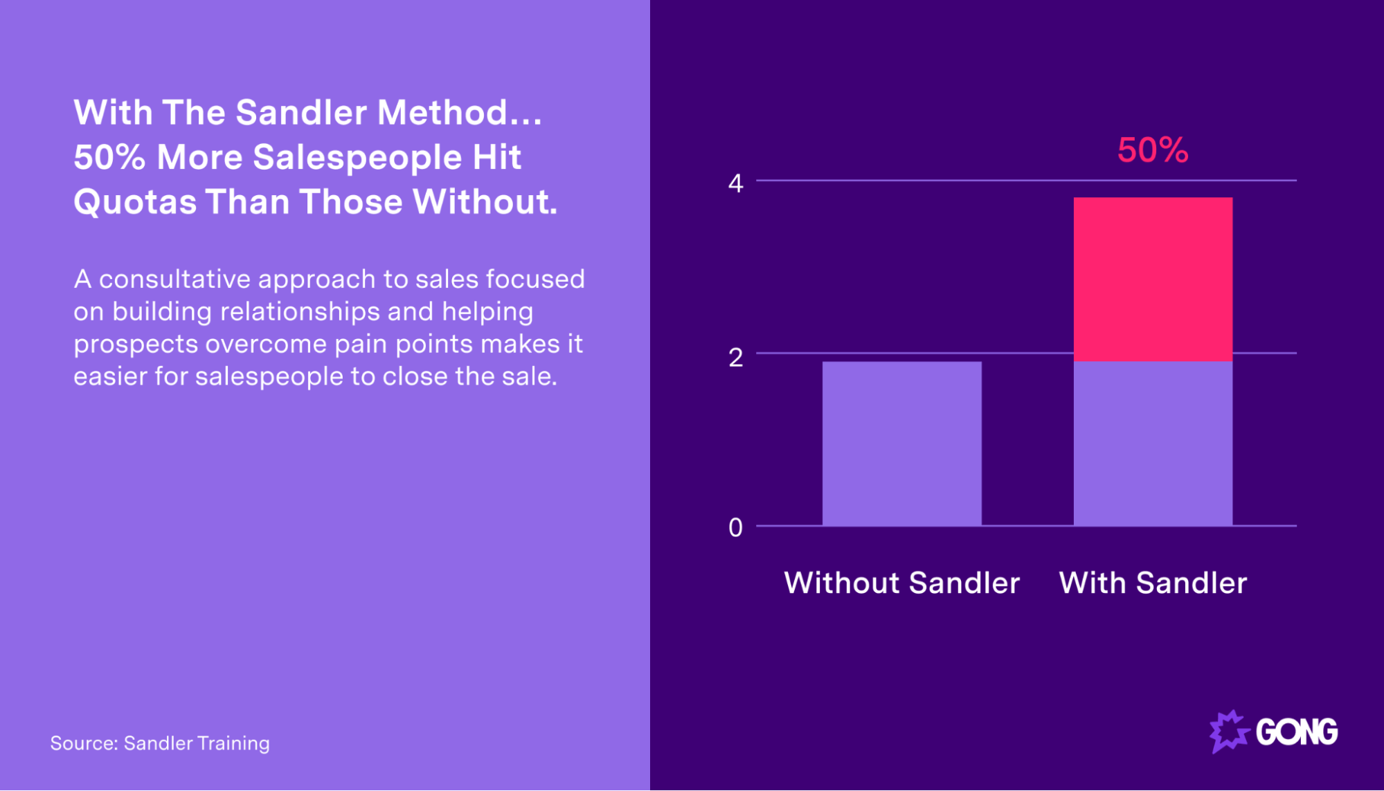 50% more sales people hit quotes with Sandler Selling