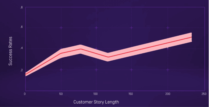Graph showing success rates grow as customer story length increases