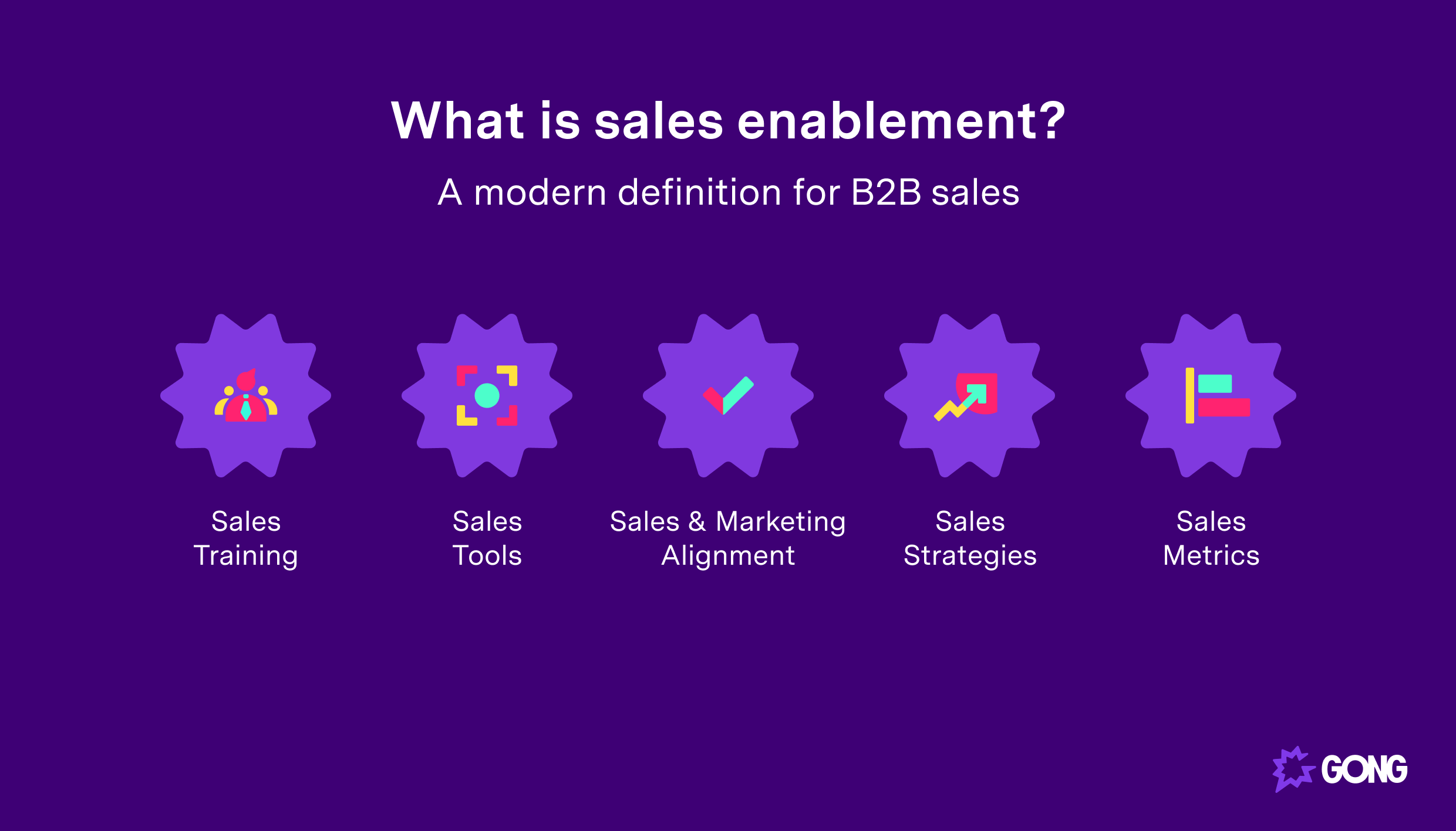 An image showing the various components of sales enablement