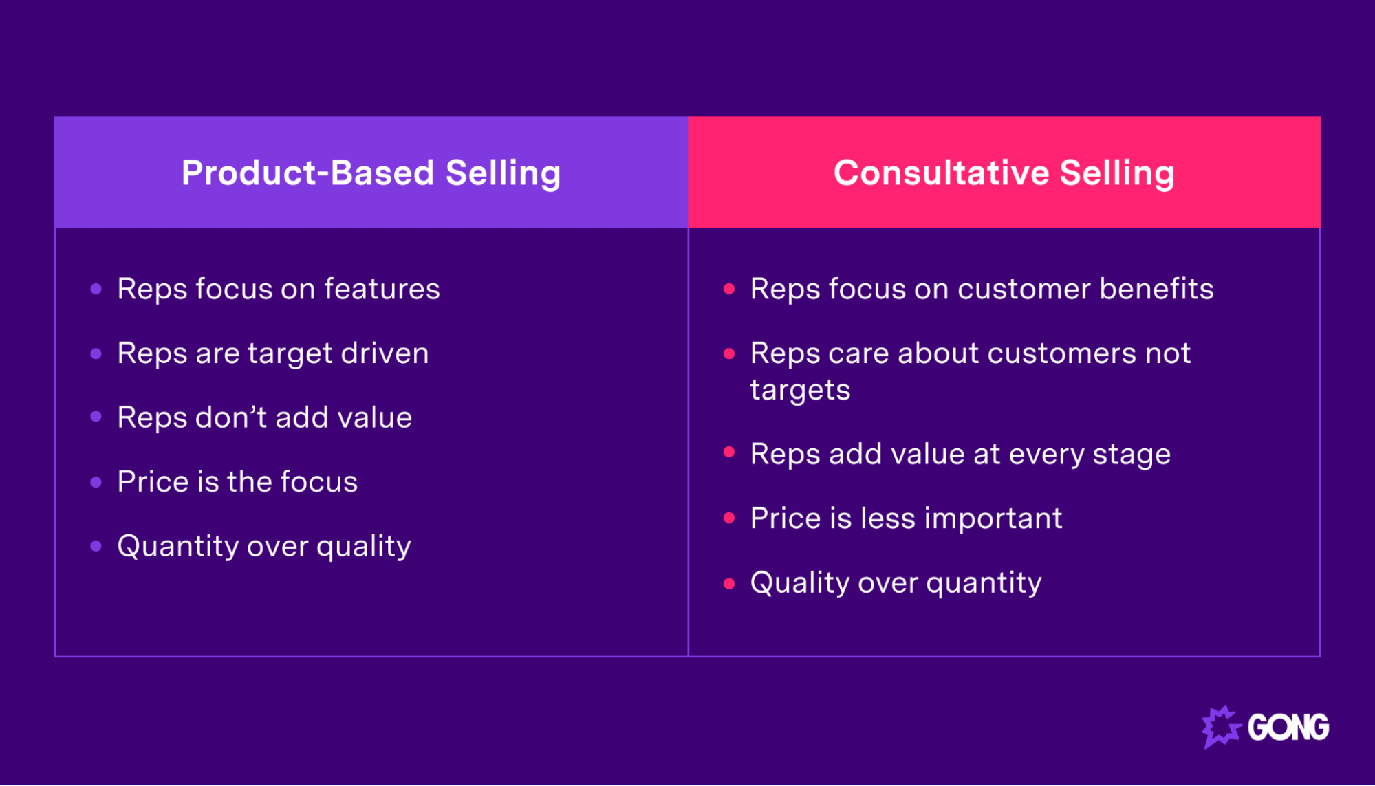 A chart showcasing the differences between consultative selling vs product selling