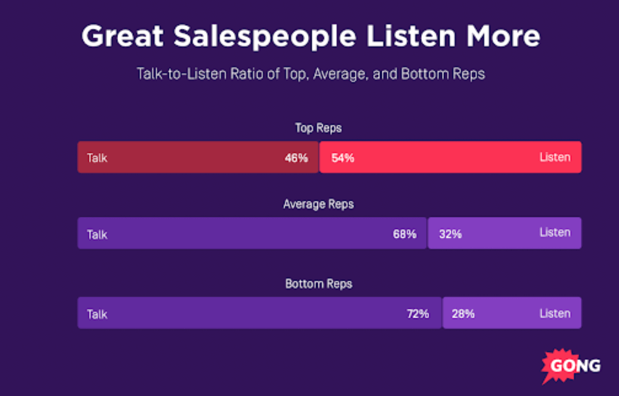 Graph showing that top sales reps listen 54% of the time compared to 28% for bad sales reps.