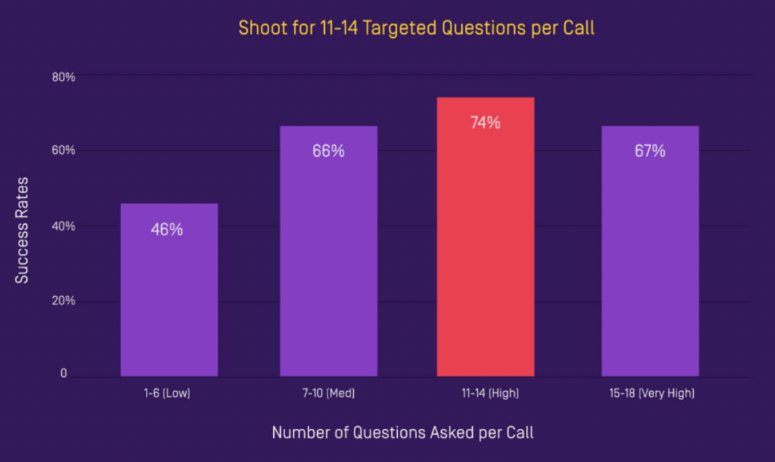 Graph showing that asking 11-14 questions per call leads to a 74% success rate.