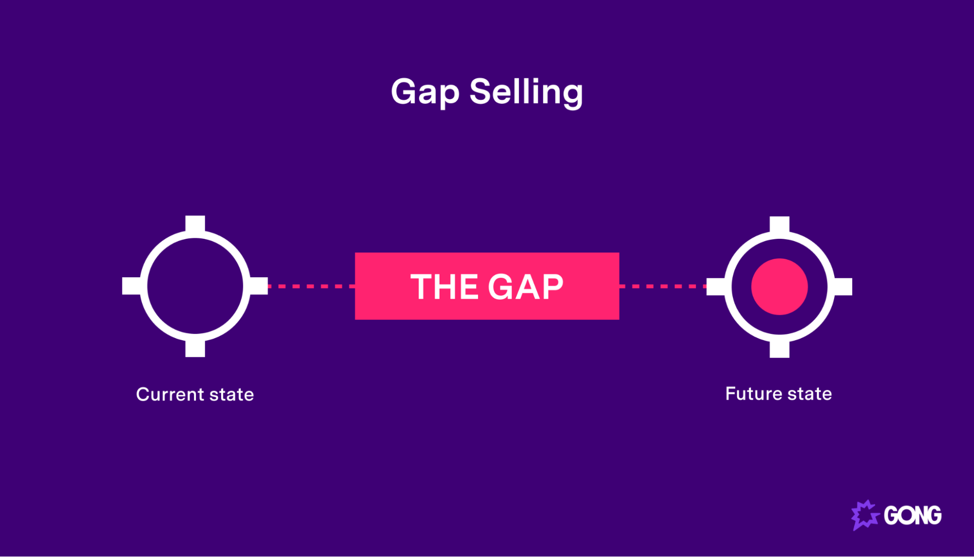 Gap Selling methodology overview