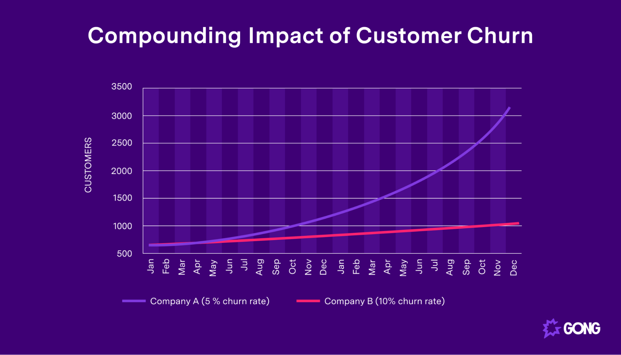 The compounding impact of customer churn