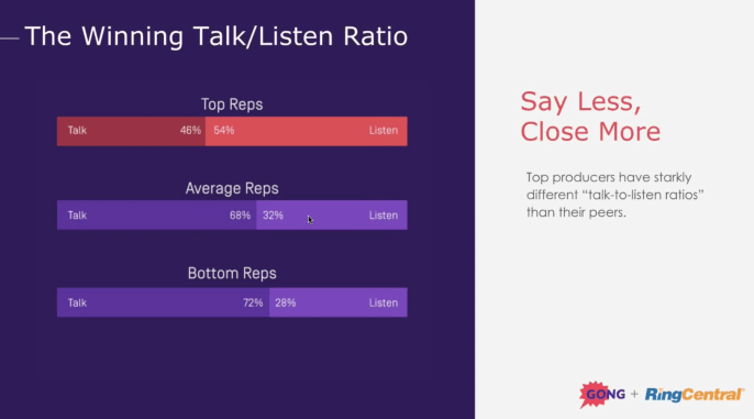 Winning talk-to-listen ratio for top and average reps