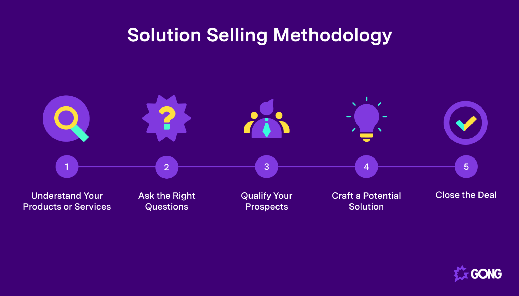 Solution selling steps
