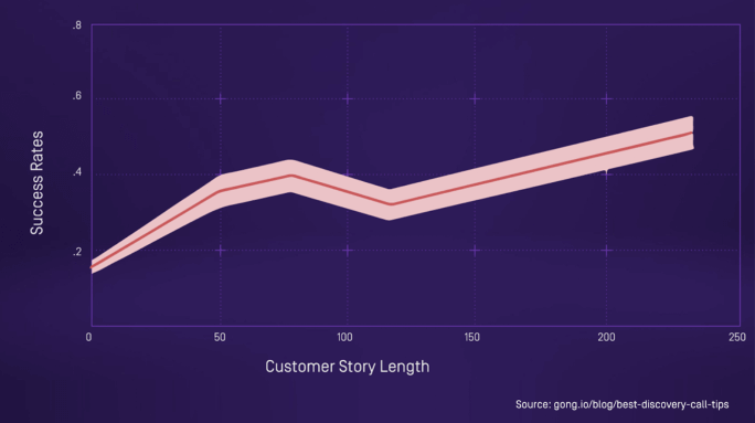 How customer story length affects success rates