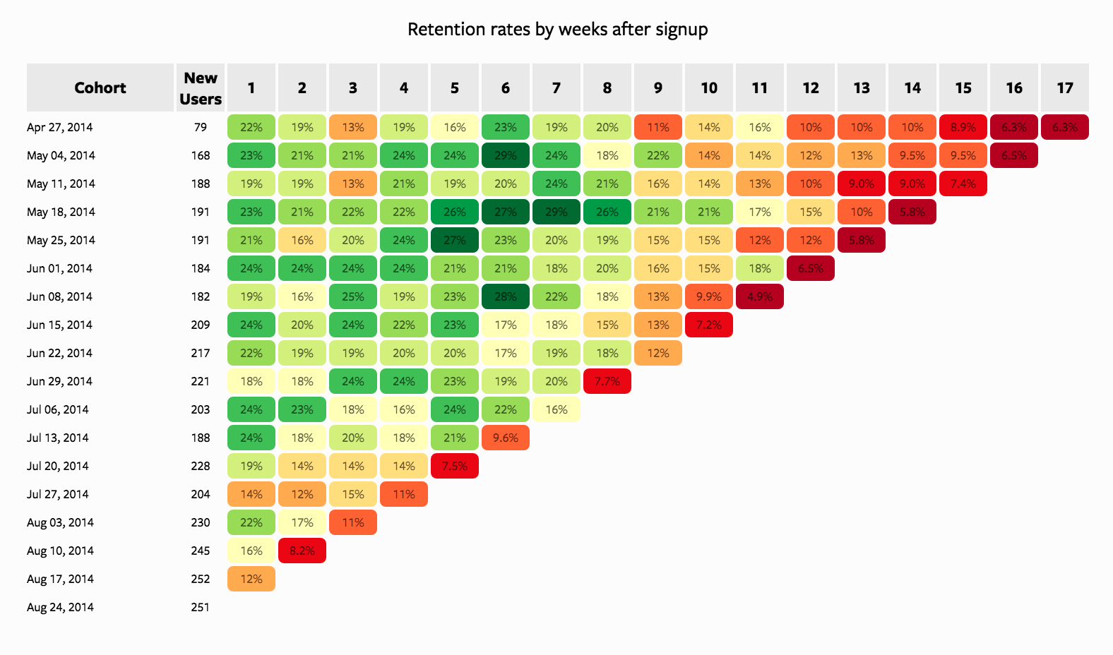 An example of cohort analysis