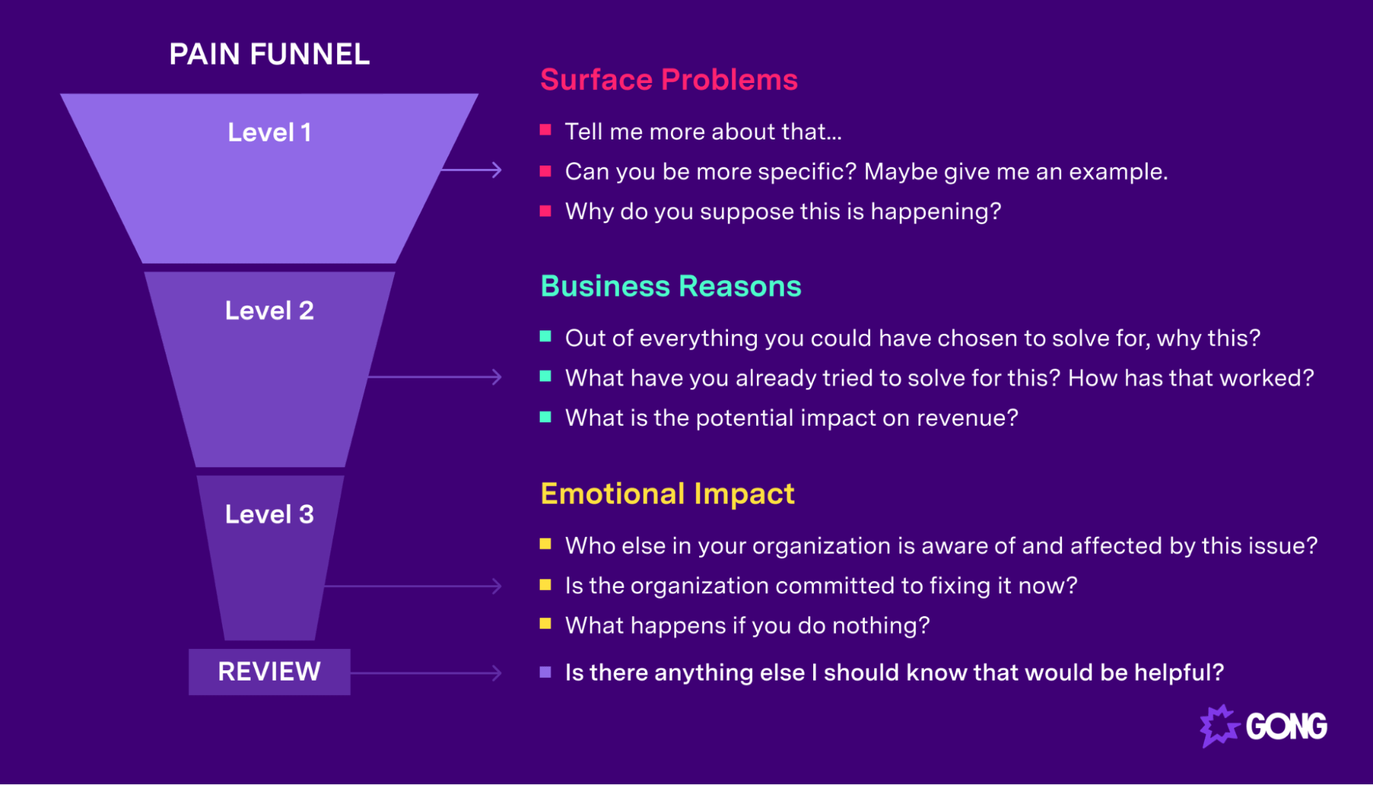 funnel approach to problem solving