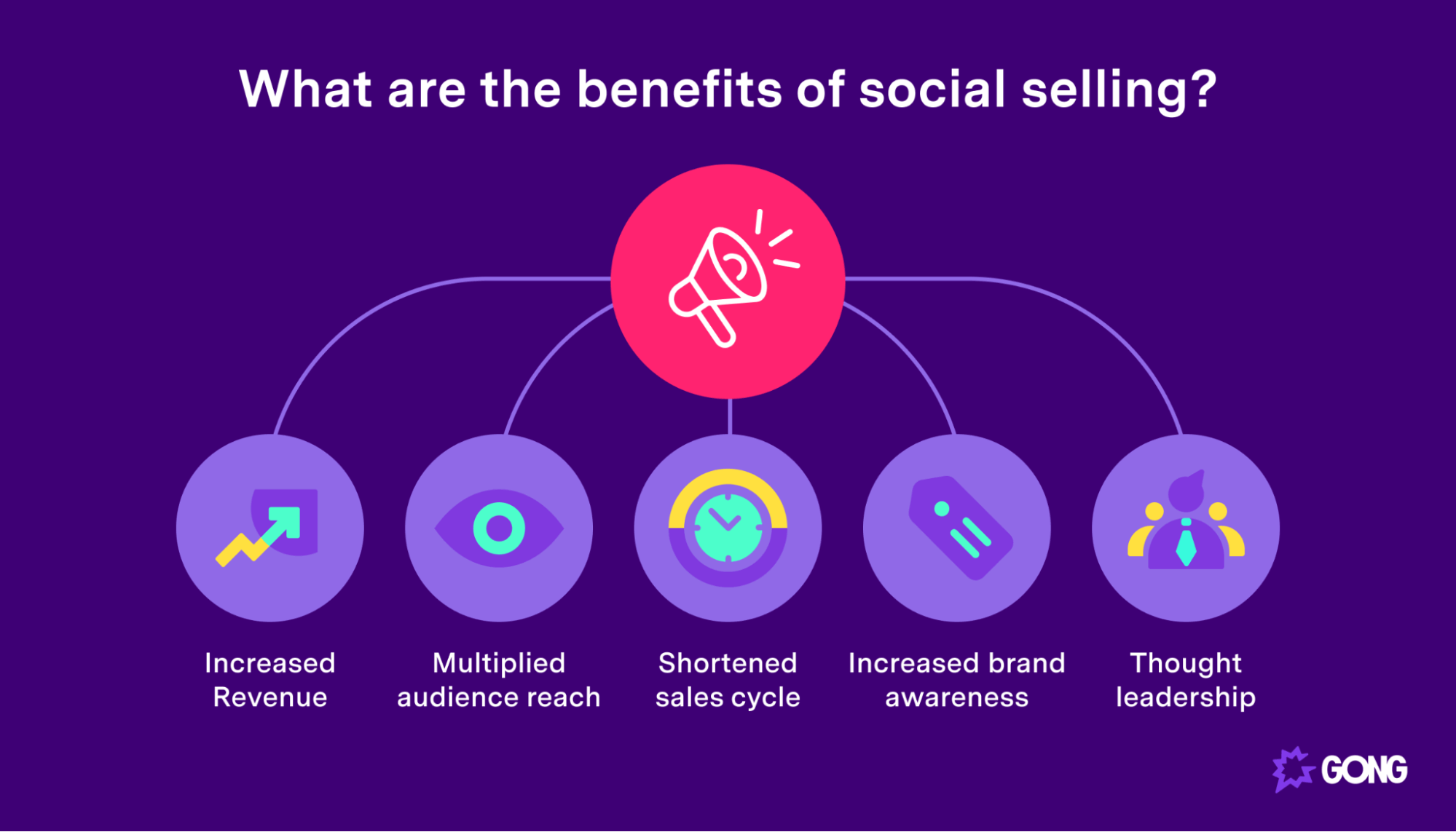 An image showing the benefits of social selling