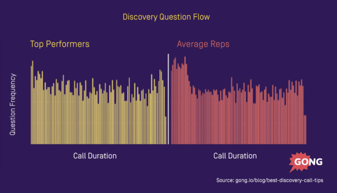 Discovery question flow for top and average sales performers