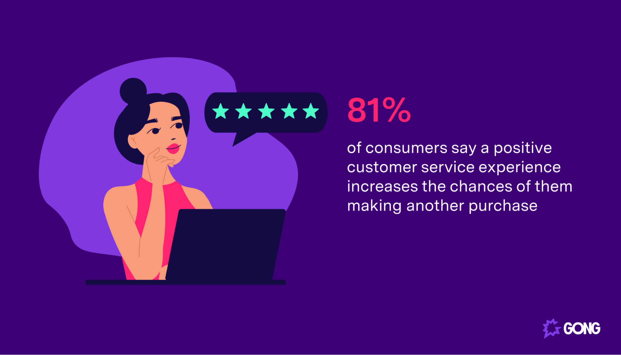 An image showing a customer support statistic