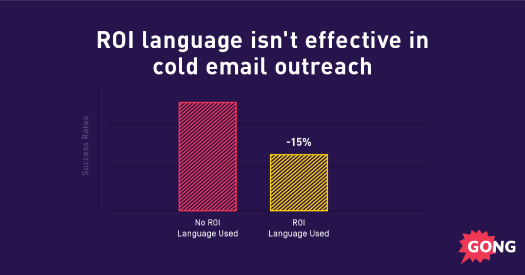 ROI language is 15% less effective when used in cold email outreach